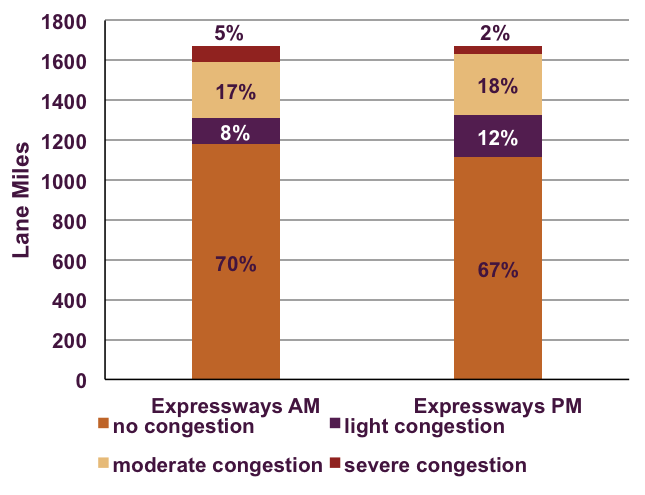This figure displays the percentage of lane miles of congestion as measured by travel time index on the CMP expressway network. In the Boston Region MPO area, 22 percent of all expressway lane miles in the AM peak period and 20 percent of all expressway lane miles in PM peak period experience moderate-to-severe congestion.